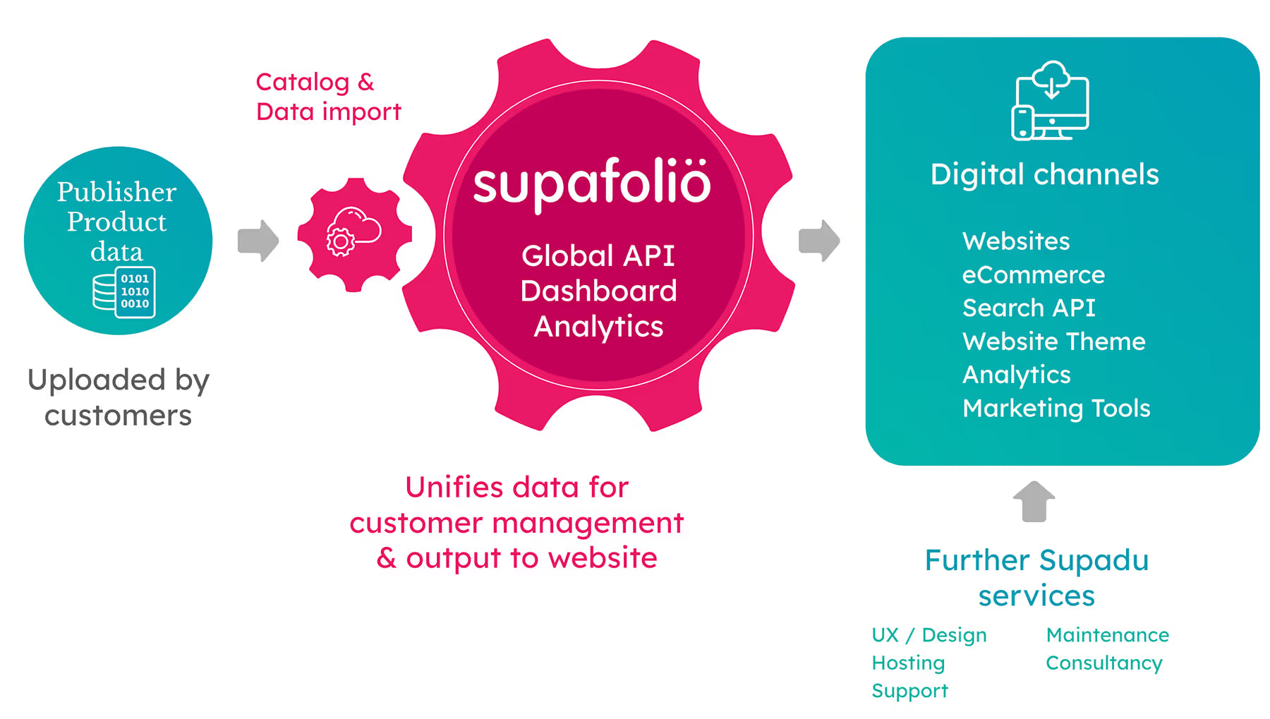 Diagram of Supafolio's Global API Dashboard Analytics system with various components and flows.